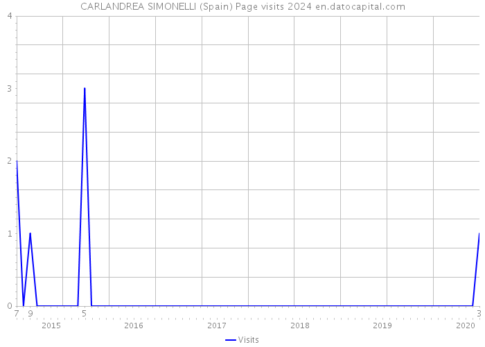 CARLANDREA SIMONELLI (Spain) Page visits 2024 