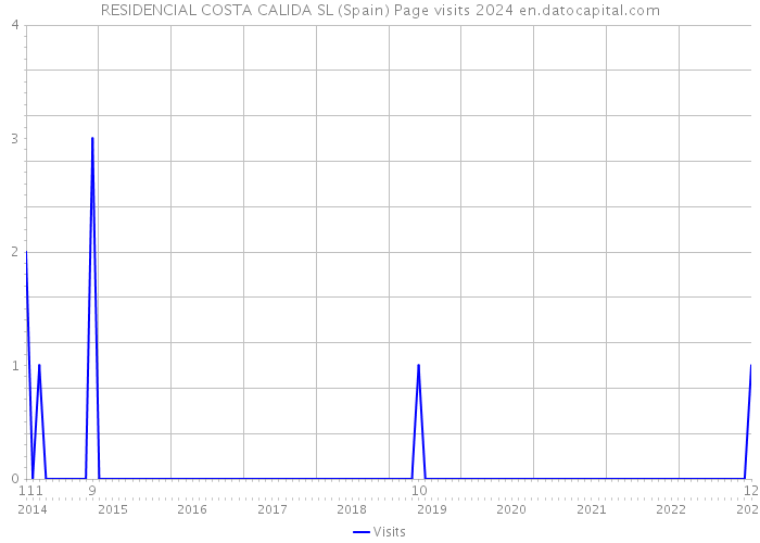 RESIDENCIAL COSTA CALIDA SL (Spain) Page visits 2024 
