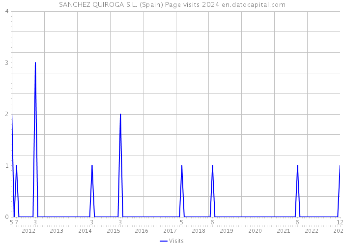 SANCHEZ QUIROGA S.L. (Spain) Page visits 2024 