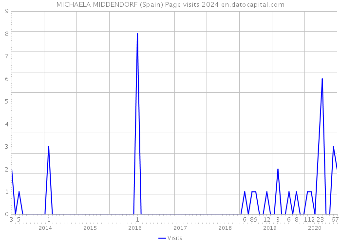 MICHAELA MIDDENDORF (Spain) Page visits 2024 