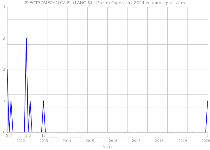 ELECTROMECANICA EL LLANO S.L. (Spain) Page visits 2024 