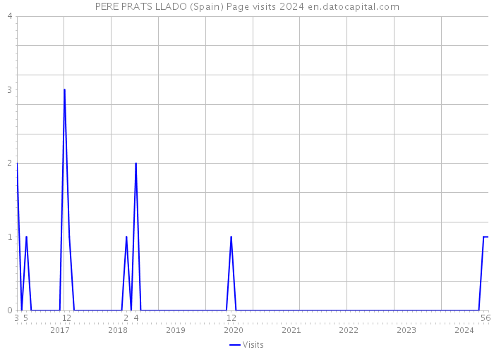 PERE PRATS LLADO (Spain) Page visits 2024 