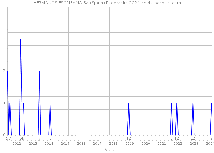 HERMANOS ESCRIBANO SA (Spain) Page visits 2024 