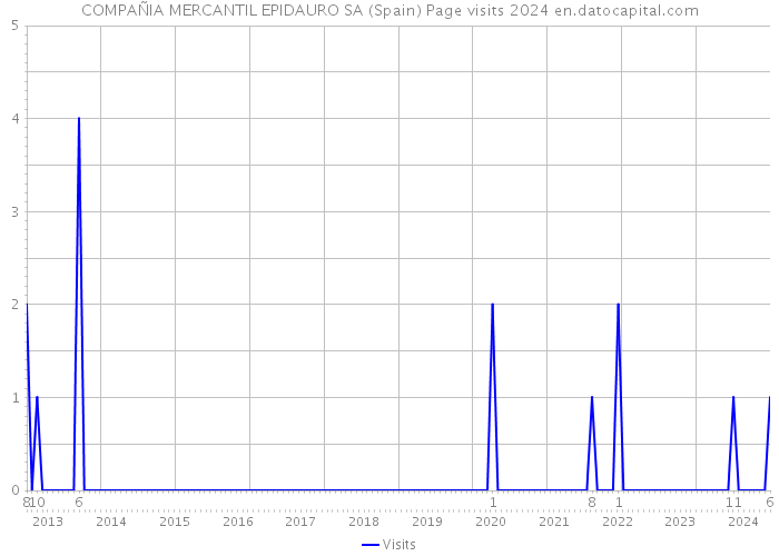 COMPAÑIA MERCANTIL EPIDAURO SA (Spain) Page visits 2024 