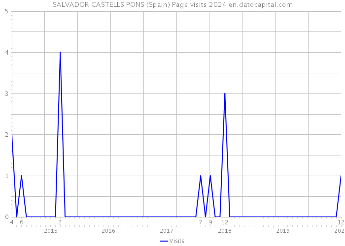 SALVADOR CASTELLS PONS (Spain) Page visits 2024 