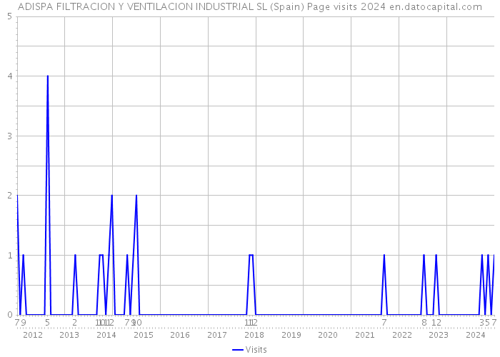 ADISPA FILTRACION Y VENTILACION INDUSTRIAL SL (Spain) Page visits 2024 