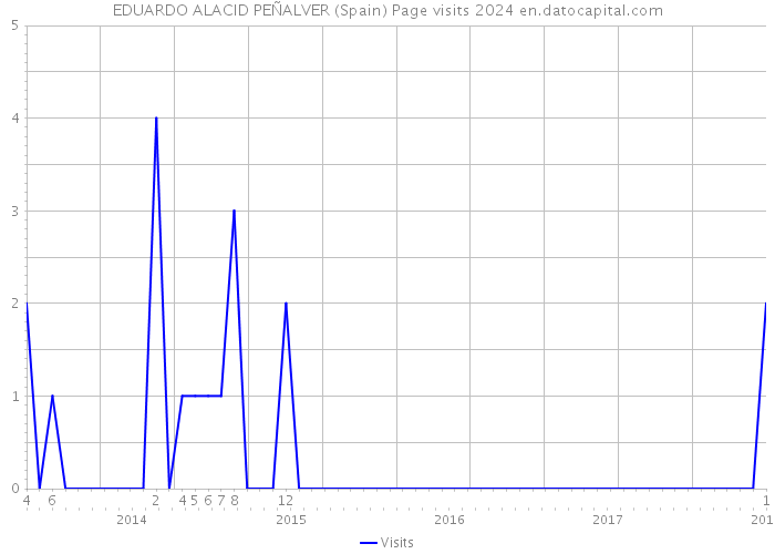 EDUARDO ALACID PEÑALVER (Spain) Page visits 2024 