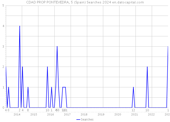 CDAD PROP PONTEVEDRA, 5 (Spain) Searches 2024 