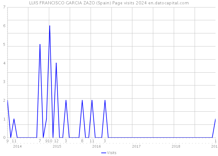 LUIS FRANCISCO GARCIA ZAZO (Spain) Page visits 2024 