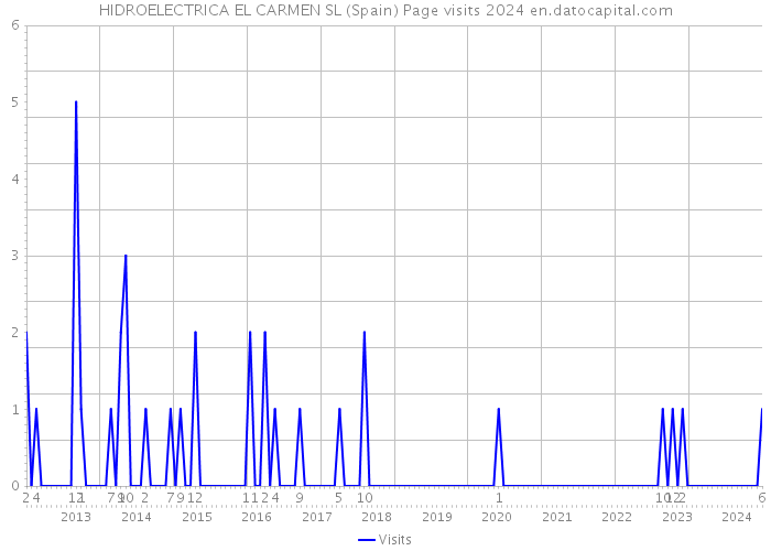 HIDROELECTRICA EL CARMEN SL (Spain) Page visits 2024 