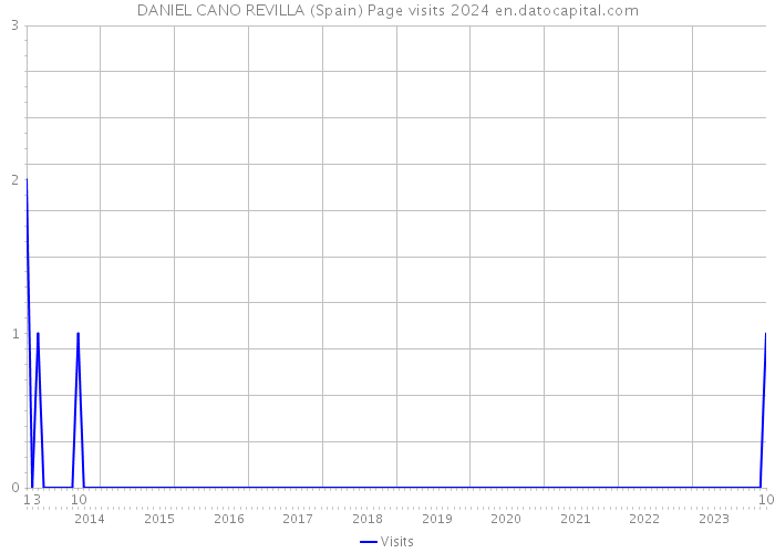 DANIEL CANO REVILLA (Spain) Page visits 2024 