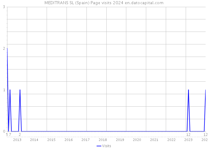 MEDITRANS SL (Spain) Page visits 2024 