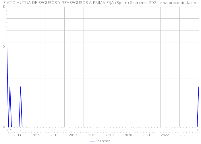 FIATC MUTUA DE SEGUROS Y REASEGUROS A PRIMA FIJA (Spain) Searches 2024 