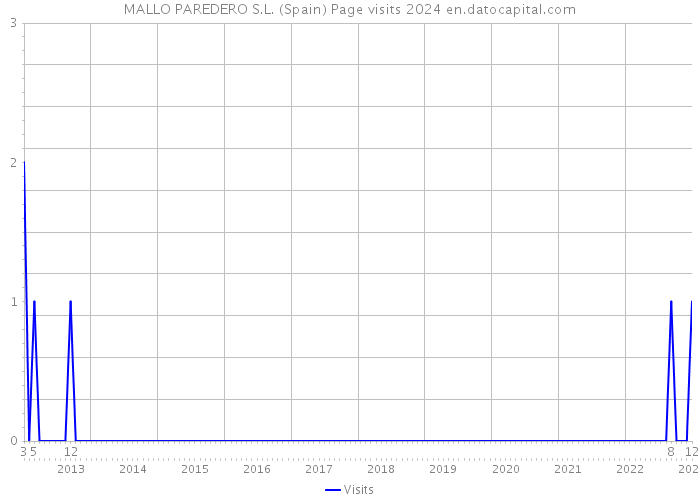 MALLO PAREDERO S.L. (Spain) Page visits 2024 