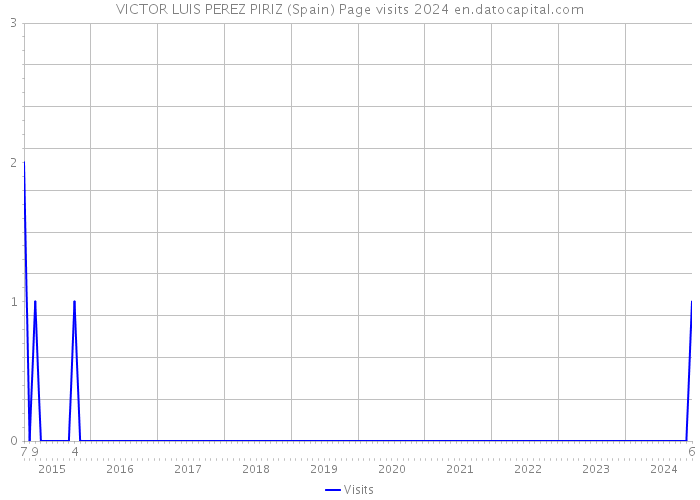 VICTOR LUIS PEREZ PIRIZ (Spain) Page visits 2024 