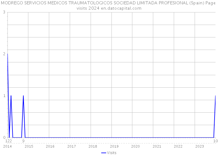 MODREGO SERVICIOS MEDICOS TRAUMATOLOGICOS SOCIEDAD LIMITADA PROFESIONAL (Spain) Page visits 2024 