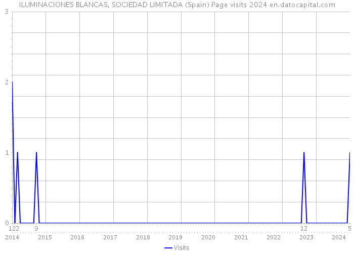 ILUMINACIONES BLANCAS, SOCIEDAD LIMITADA (Spain) Page visits 2024 