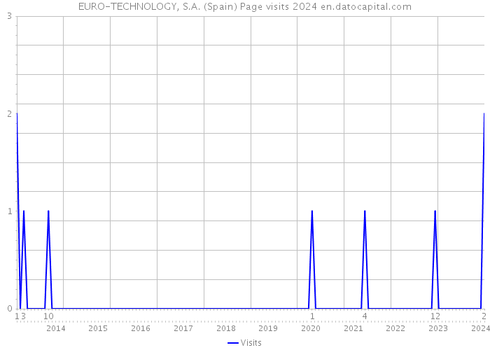 EURO-TECHNOLOGY, S.A. (Spain) Page visits 2024 