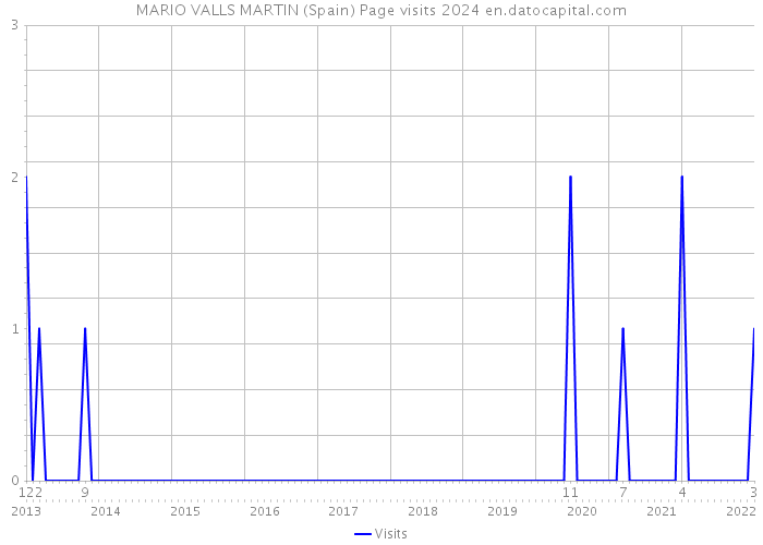 MARIO VALLS MARTIN (Spain) Page visits 2024 
