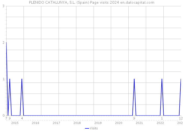 PLENIDO CATALUNYA, S.L. (Spain) Page visits 2024 