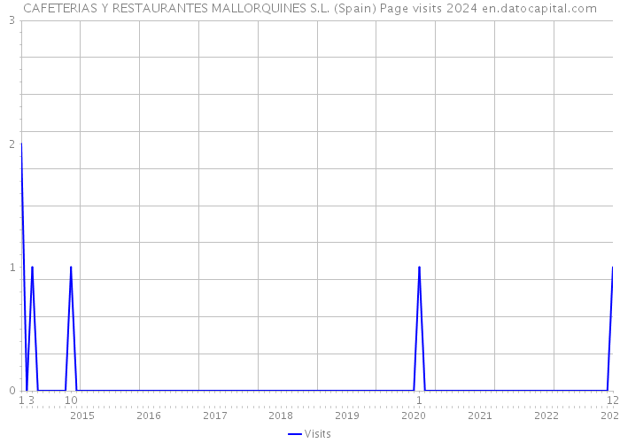 CAFETERIAS Y RESTAURANTES MALLORQUINES S.L. (Spain) Page visits 2024 