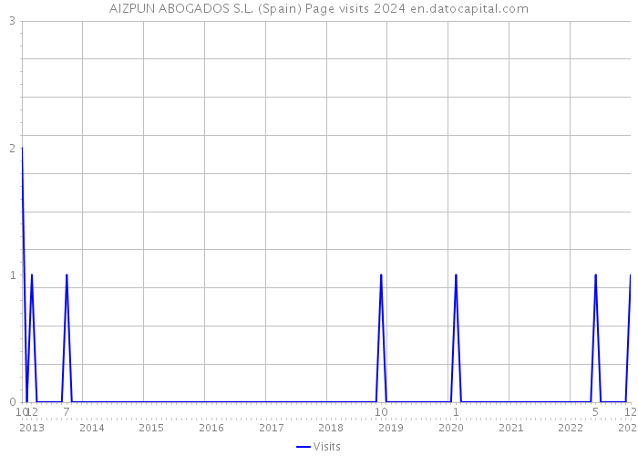 AIZPUN ABOGADOS S.L. (Spain) Page visits 2024 