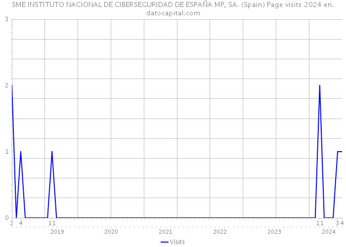 SME INSTITUTO NACIONAL DE CIBERSEGURIDAD DE ESPAÑA MP, SA. (Spain) Page visits 2024 