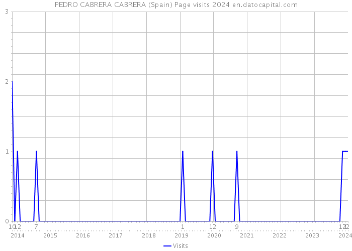PEDRO CABRERA CABRERA (Spain) Page visits 2024 