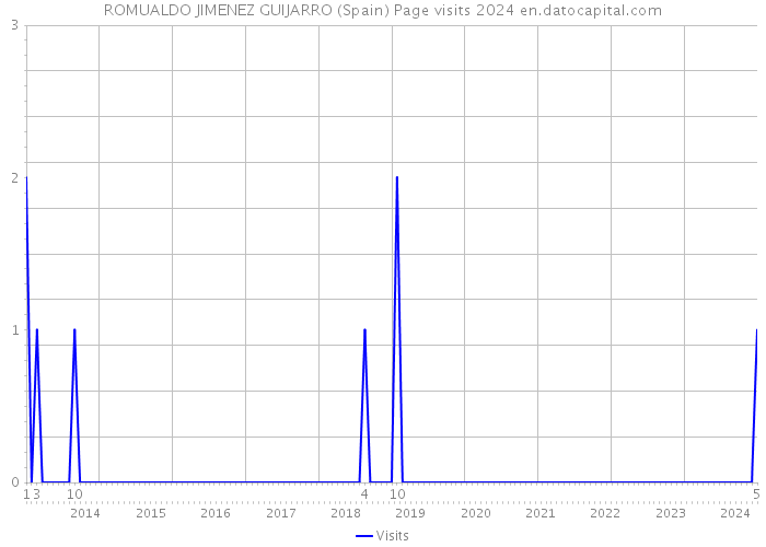 ROMUALDO JIMENEZ GUIJARRO (Spain) Page visits 2024 