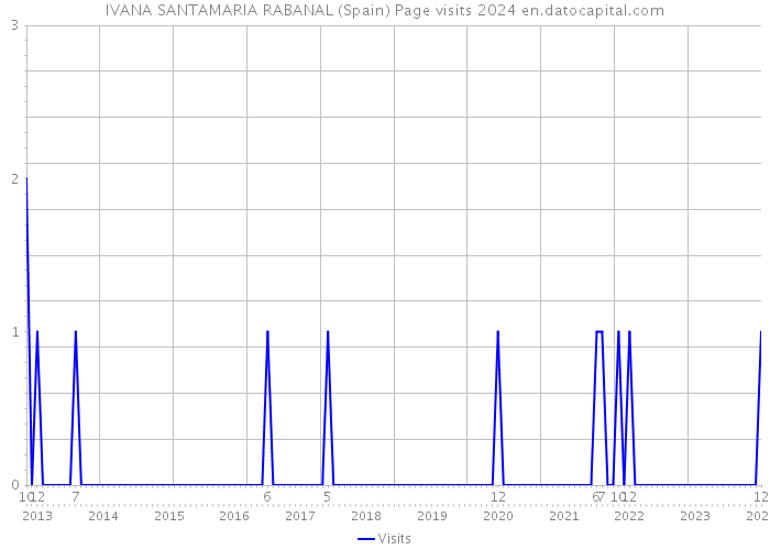 IVANA SANTAMARIA RABANAL (Spain) Page visits 2024 