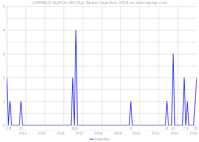 CARMELO ALIAGA URCOLA (Spain) Searches 2024 