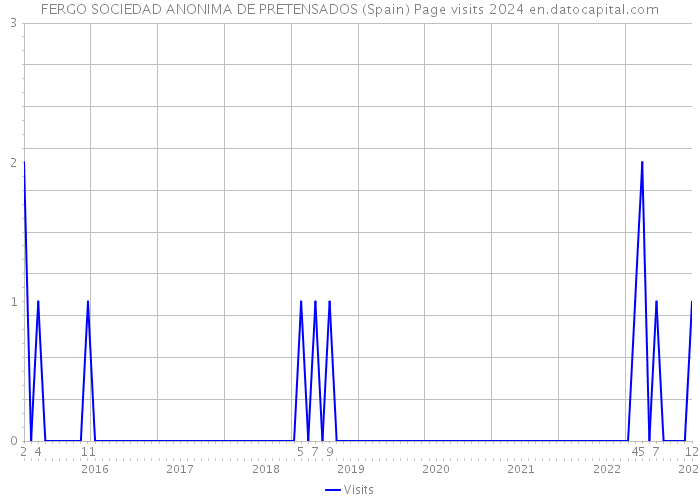 FERGO SOCIEDAD ANONIMA DE PRETENSADOS (Spain) Page visits 2024 