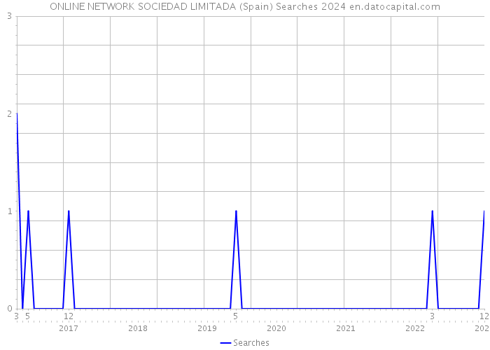 ONLINE NETWORK SOCIEDAD LIMITADA (Spain) Searches 2024 