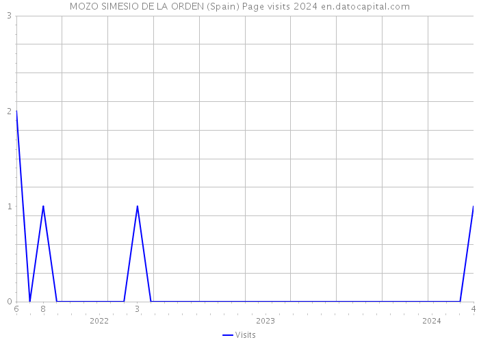 MOZO SIMESIO DE LA ORDEN (Spain) Page visits 2024 