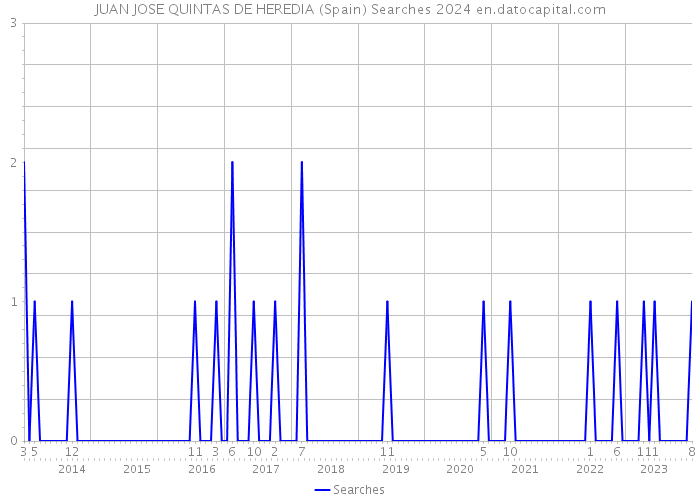 JUAN JOSE QUINTAS DE HEREDIA (Spain) Searches 2024 