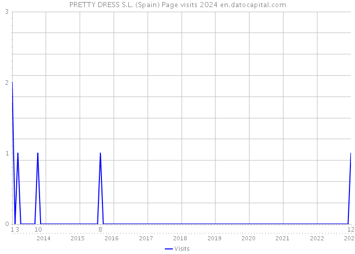 PRETTY DRESS S.L. (Spain) Page visits 2024 