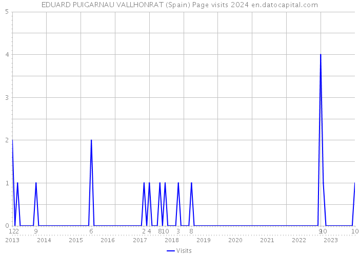 EDUARD PUIGARNAU VALLHONRAT (Spain) Page visits 2024 
