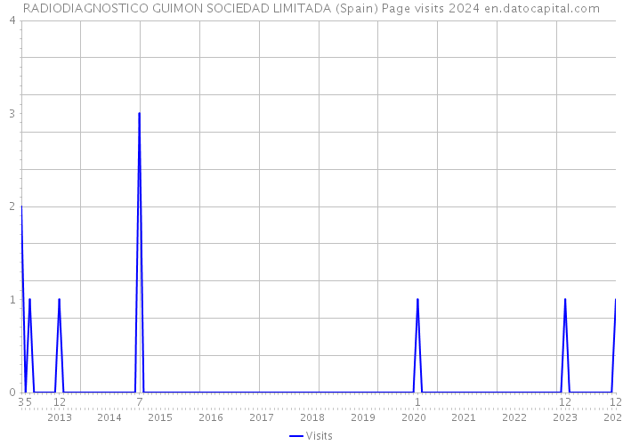 RADIODIAGNOSTICO GUIMON SOCIEDAD LIMITADA (Spain) Page visits 2024 