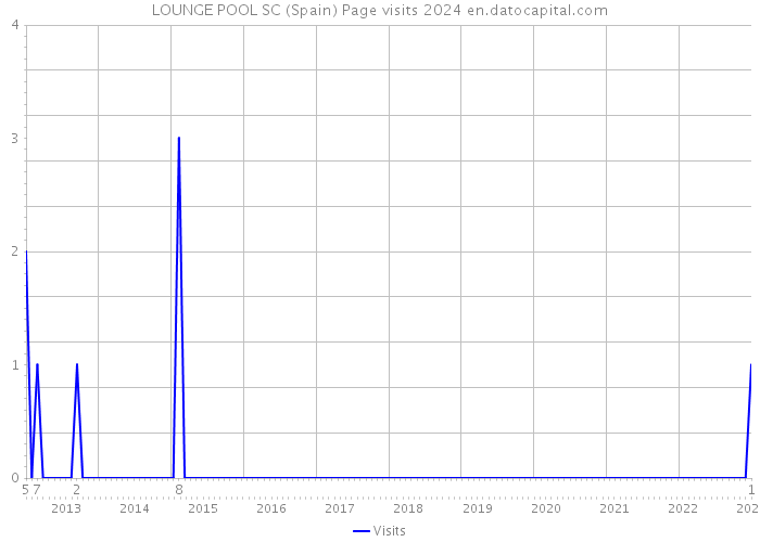 LOUNGE POOL SC (Spain) Page visits 2024 