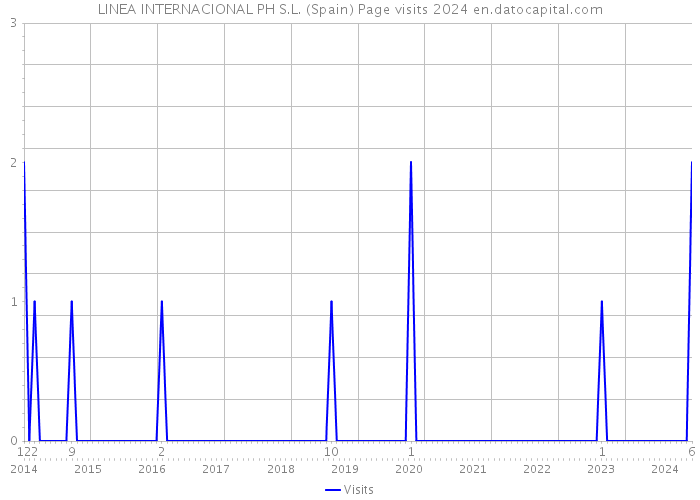 LINEA INTERNACIONAL PH S.L. (Spain) Page visits 2024 