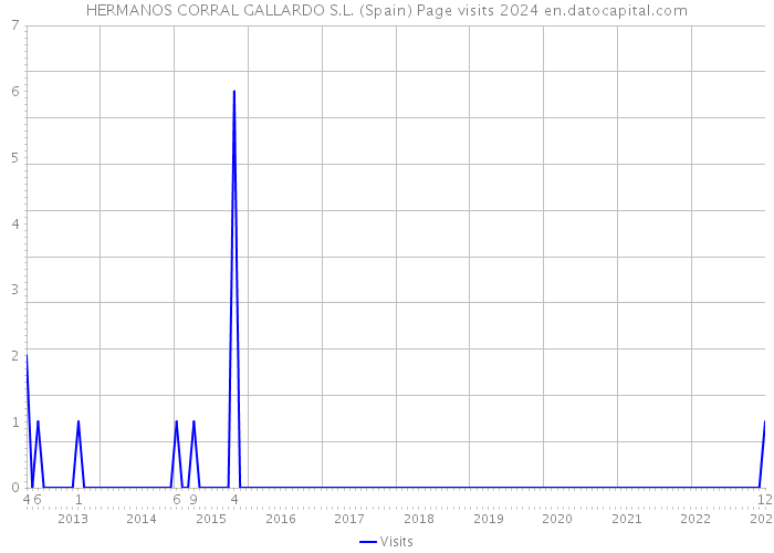 HERMANOS CORRAL GALLARDO S.L. (Spain) Page visits 2024 