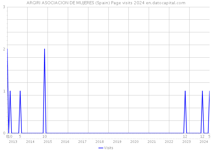 ARGIRI ASOCIACION DE MUJERES (Spain) Page visits 2024 
