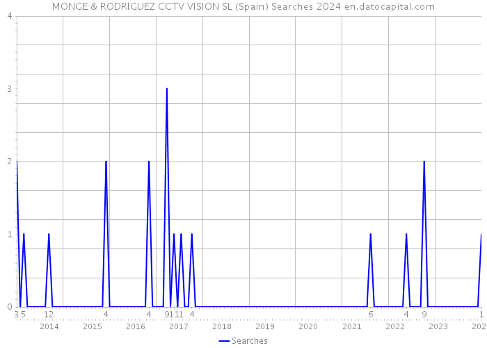 MONGE & RODRIGUEZ CCTV VISION SL (Spain) Searches 2024 