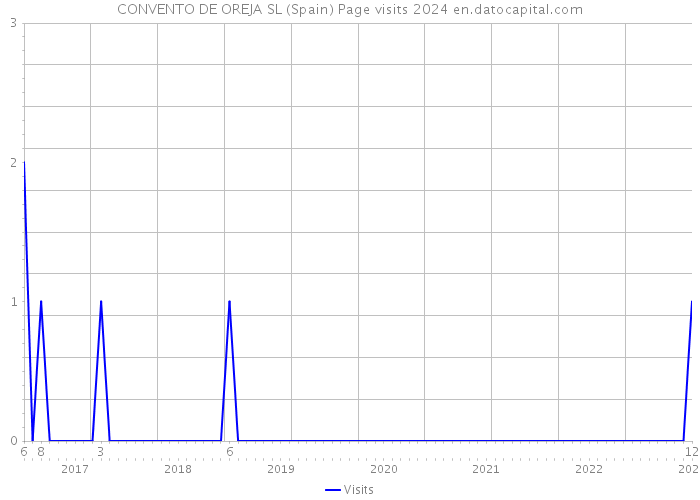 CONVENTO DE OREJA SL (Spain) Page visits 2024 