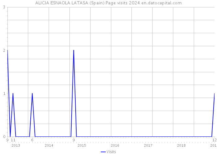 ALICIA ESNAOLA LATASA (Spain) Page visits 2024 
