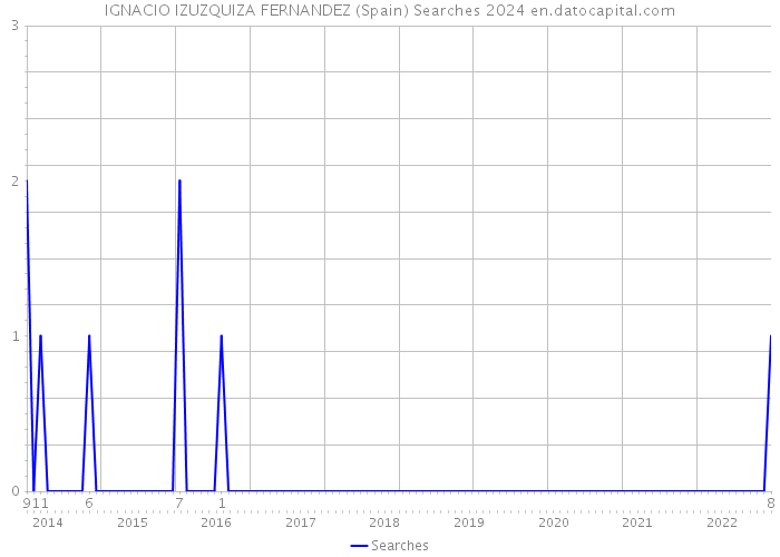 IGNACIO IZUZQUIZA FERNANDEZ (Spain) Searches 2024 