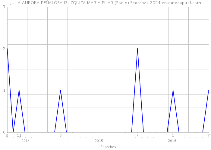 JULIA AURORA PEÑALOSA IZUZQUIZA MARIA PILAR (Spain) Searches 2024 