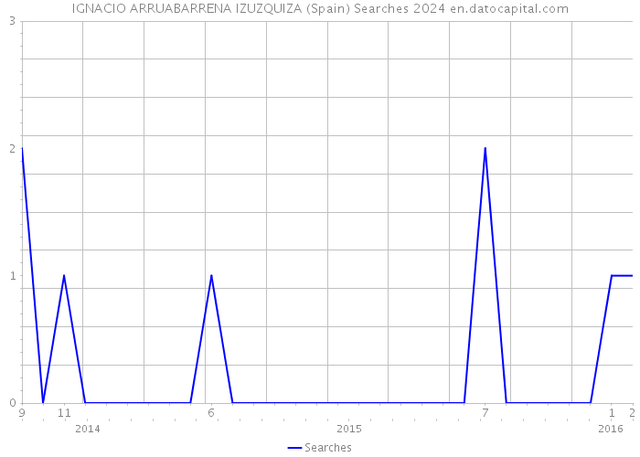 IGNACIO ARRUABARRENA IZUZQUIZA (Spain) Searches 2024 