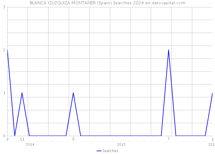 BLANCA IZUZQUIZA MONTANER (Spain) Searches 2024 