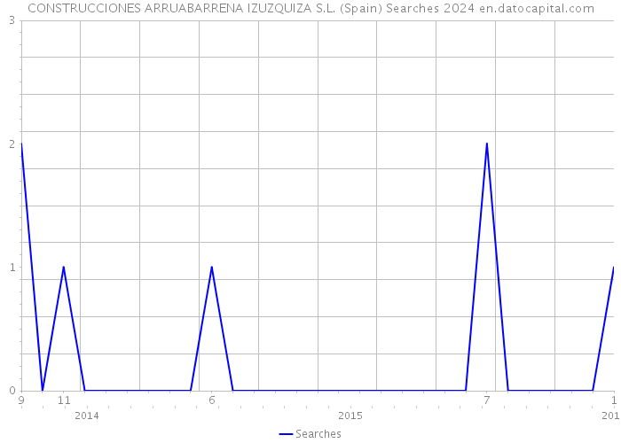 CONSTRUCCIONES ARRUABARRENA IZUZQUIZA S.L. (Spain) Searches 2024 